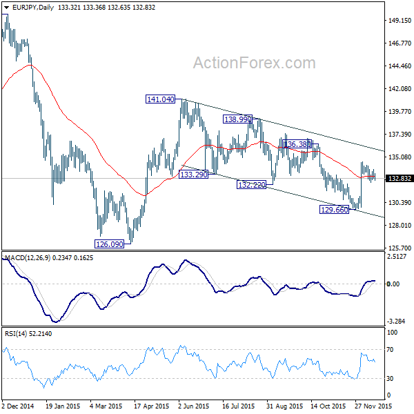 EURJPY Daily