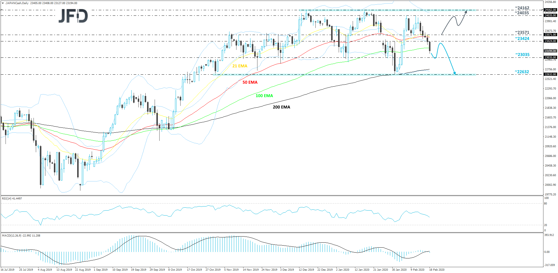 Japan Nikkei 225 cash index daily chart technical analysis