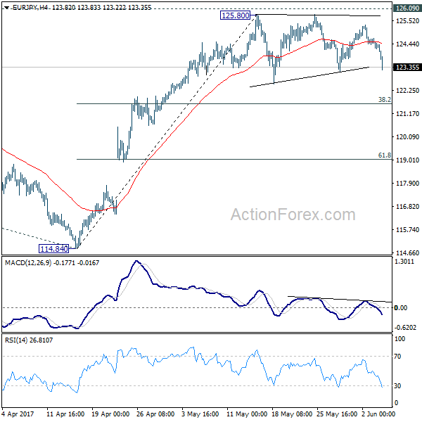 EUR/JPY 4 Hours Chart