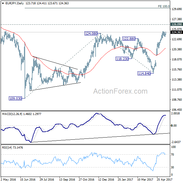 EUR/JPY Daily Chart