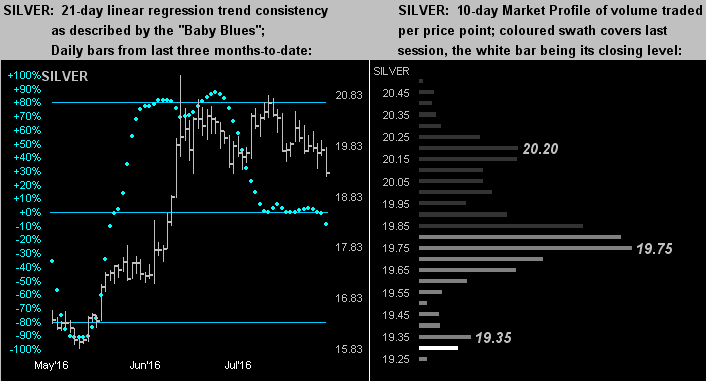 Silver: 21 day vs 10 day linear regression trend
