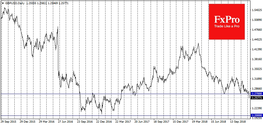 Overnight Pound decline below 1.27 could open a new chapter