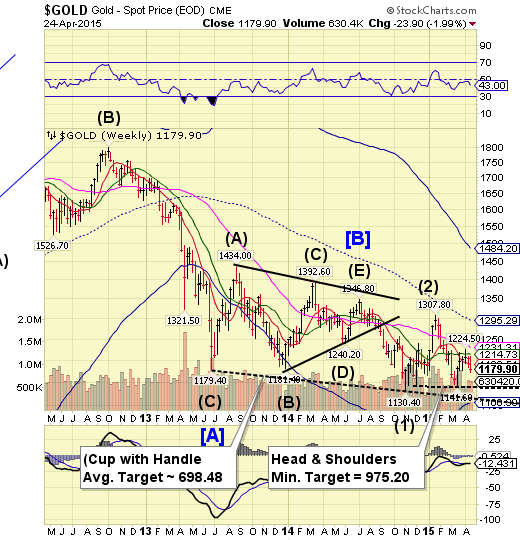 Gold Weekly Chart