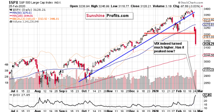 S&P 500 And Market Volatility (VIX)