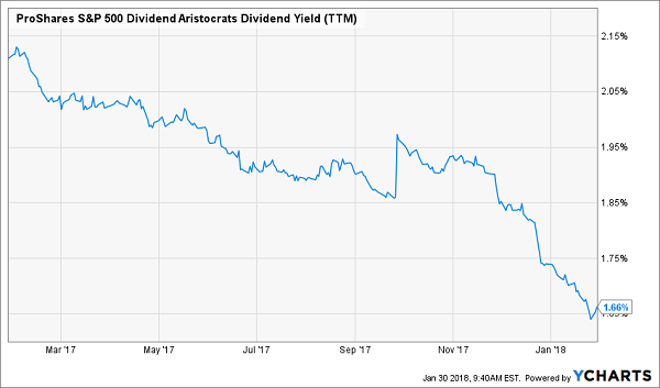 ProShares S&P 500 / Aristocrats Dividend Yield Chart
