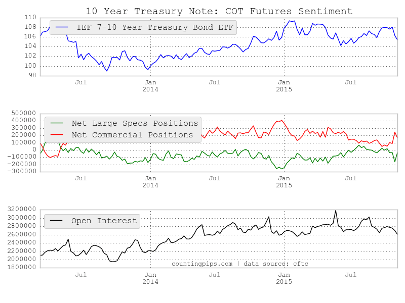 Weekly Large Trader COT Report: 10 Year US Treasury Note