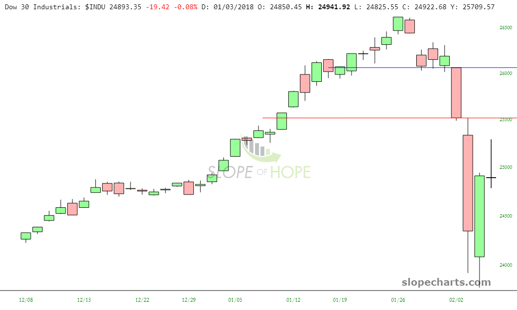 INDU Chart