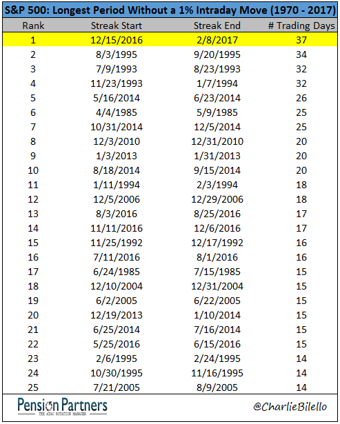 S&P 500: Longest Period Without 1% Intraday Move (1970-2017)