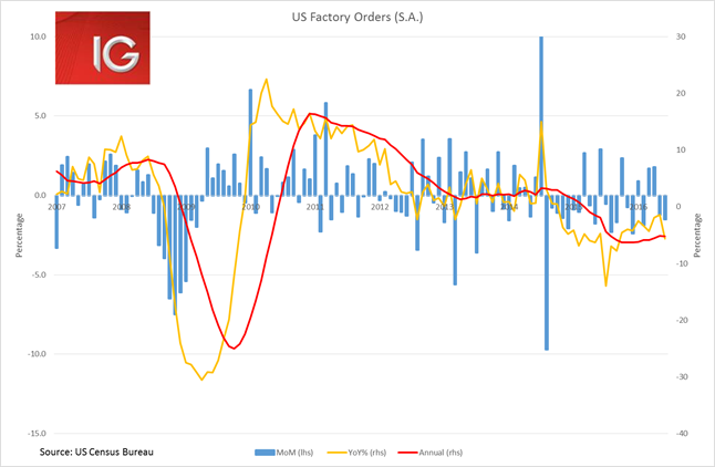 US Factory Orders