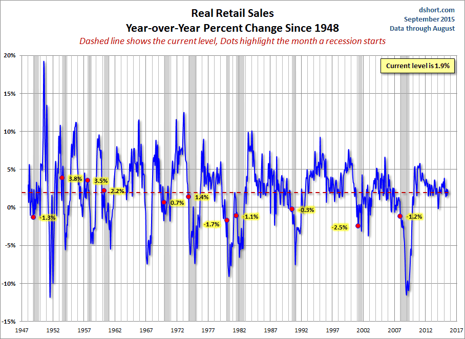 Real Retail Sales YoY Chart