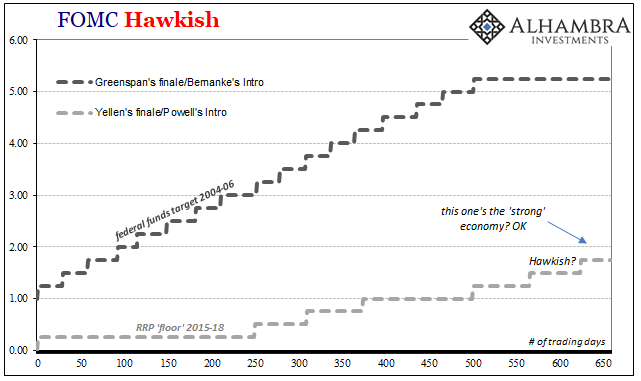 FOMC Hawkish