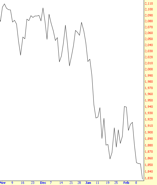 S&P 500 Chart: Drop