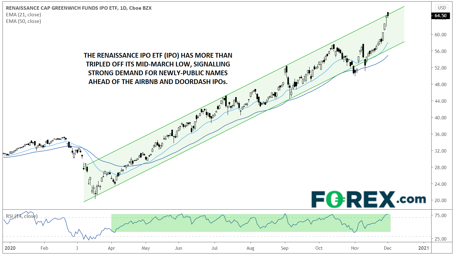 Renaissance CAP IPO ETF Daily Chart