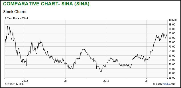 Sina Stock Chart