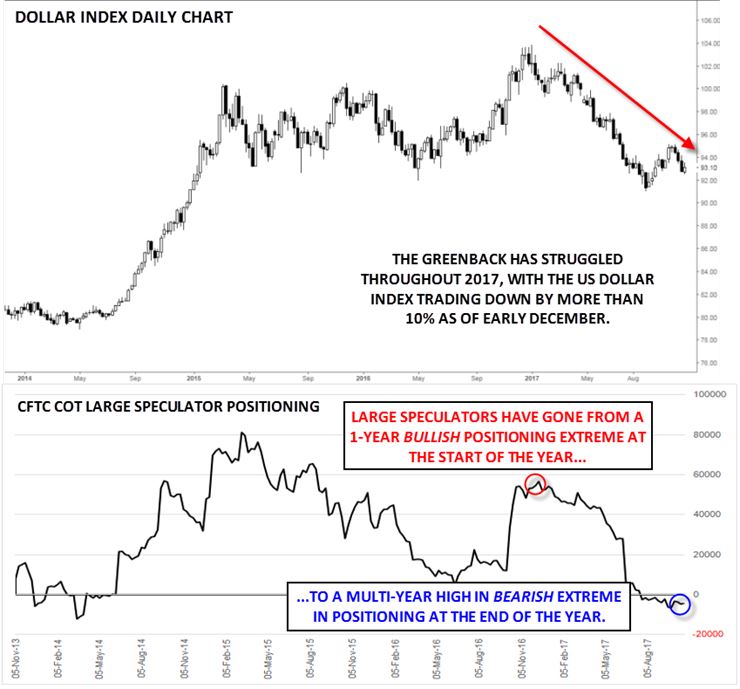 Dollar Index Daily Chart