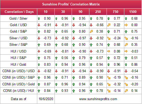 Sunshine Profits' Correlation Matrix.