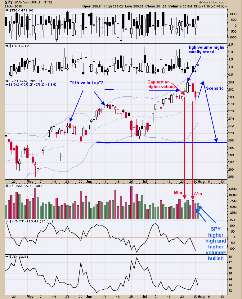 SPDR S&P 500