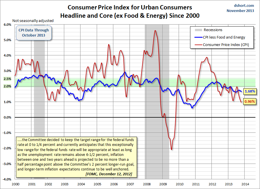 CPI Headline and Core Since 2000