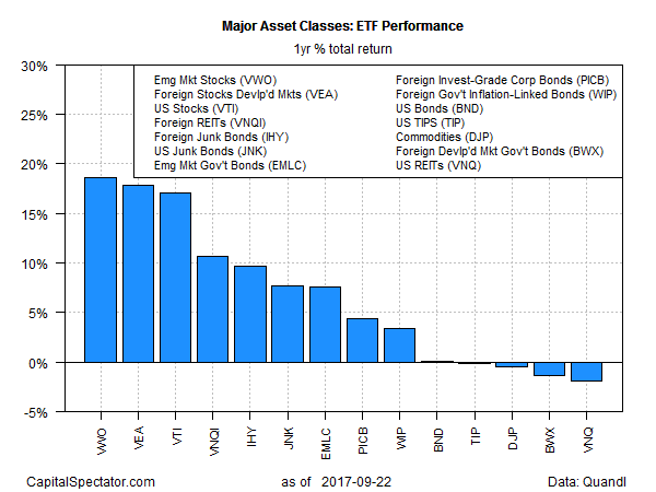 Major Asset Classes ETF Performance