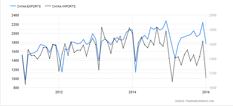 China Imports and Exports