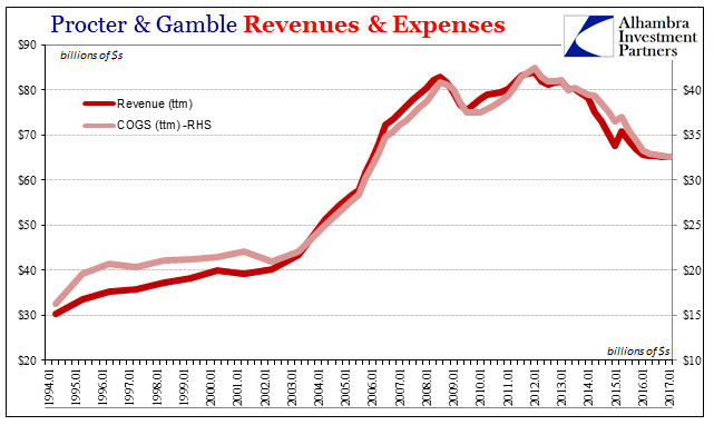 Procter & Gamble Revenues & Expenses