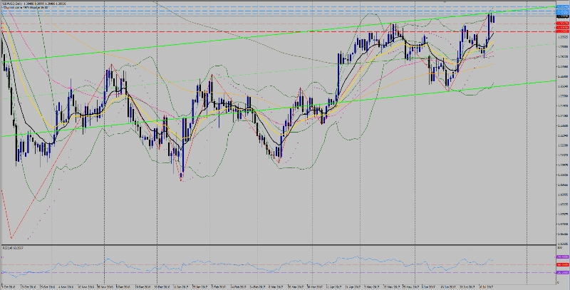 GBP/USD Chart