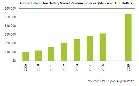Global Lithium Ion Battery Market Revenue Forecast
