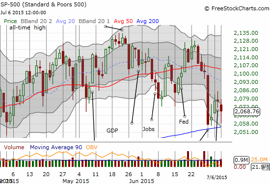 Close-up of S&P 500 shows the crowded trade around 200DMA support