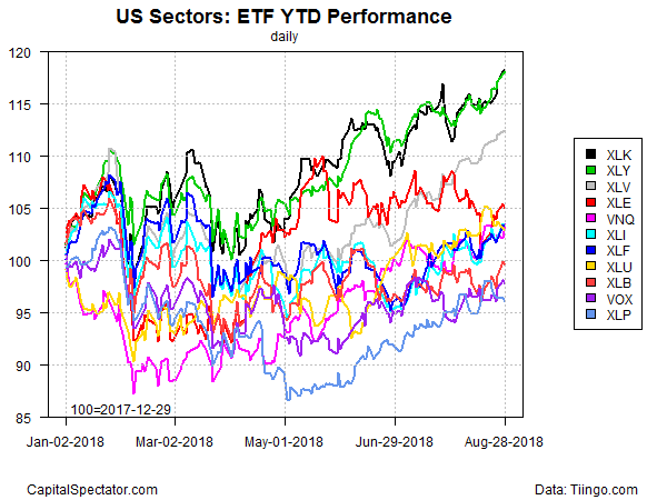 US Sectors ETF YTD Performance