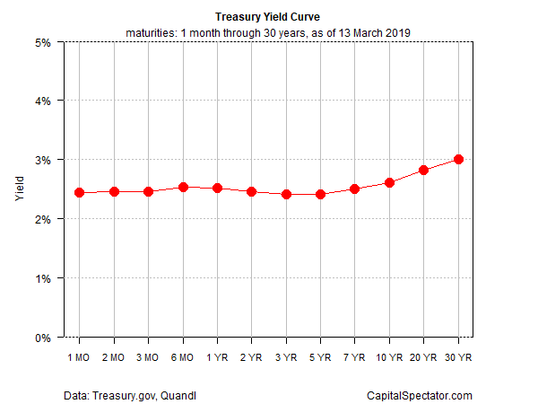 Treasury yield curve