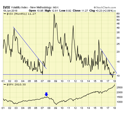 VIX Monthly Chart