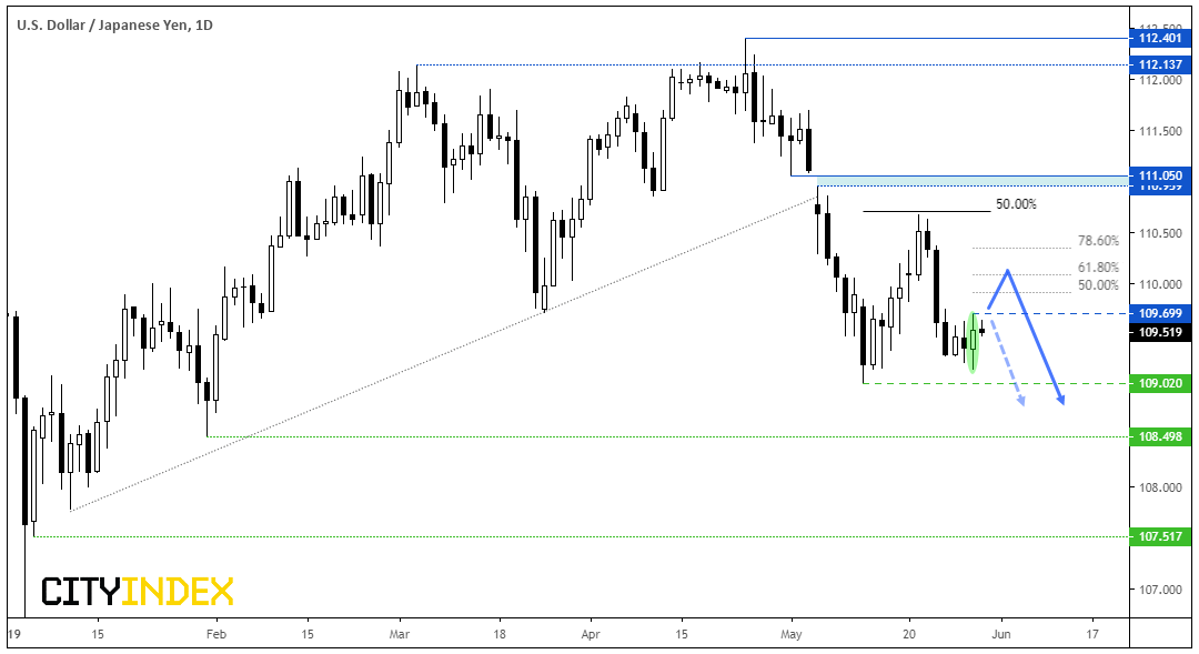 US Dollar - Japanese Yen 1 Day Chart