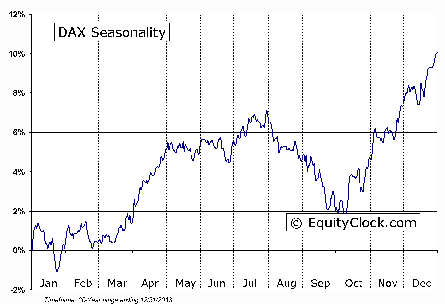DAX Index Seasonality Chart