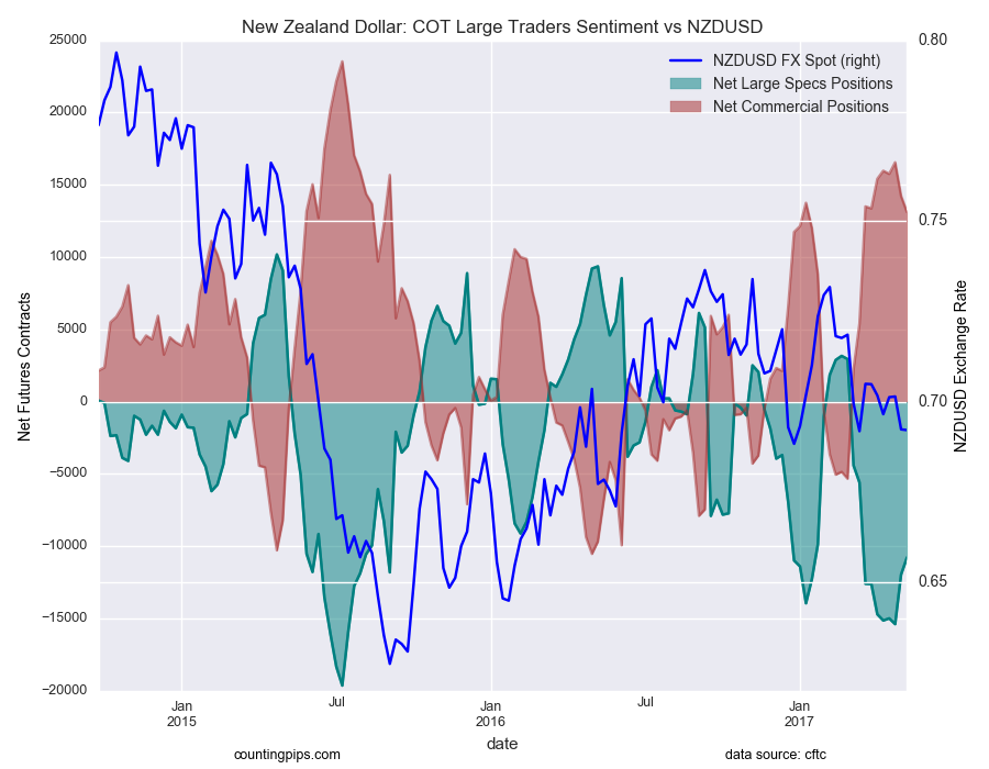 New Zealand Dollar: : COT Large Traders Sentiment Vs NZD/USD Chart