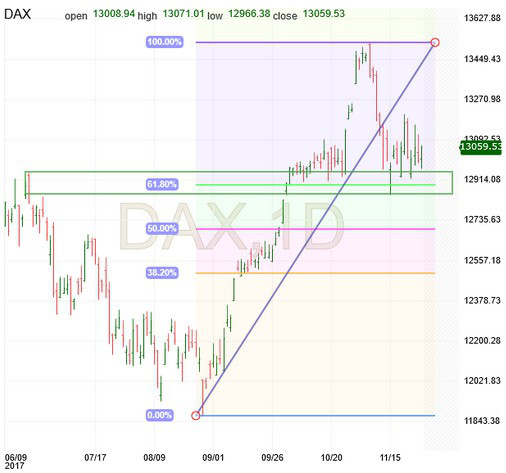 DAX Chart