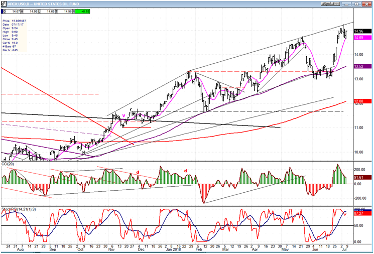 USO (United States Oil Fund)