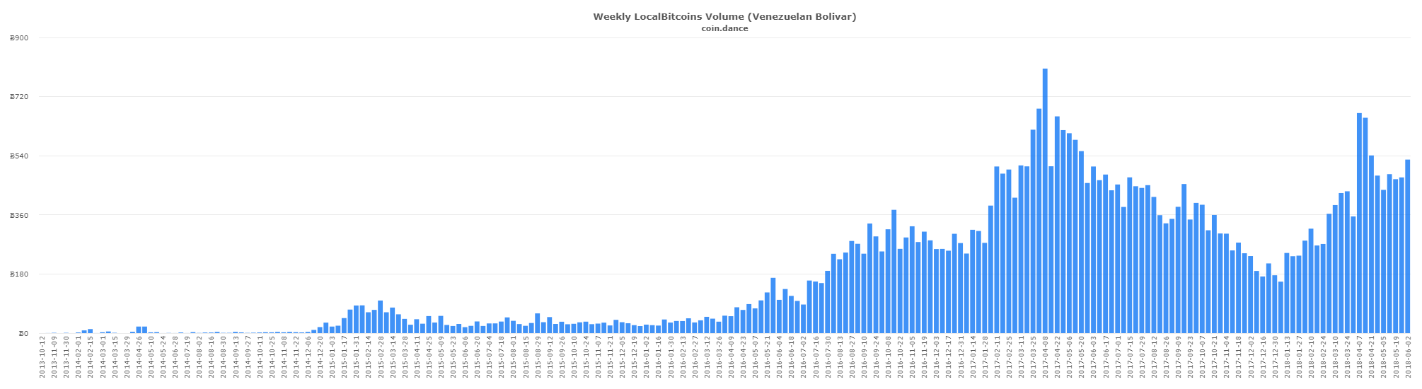 Local Bitcoin Weekly Chart
