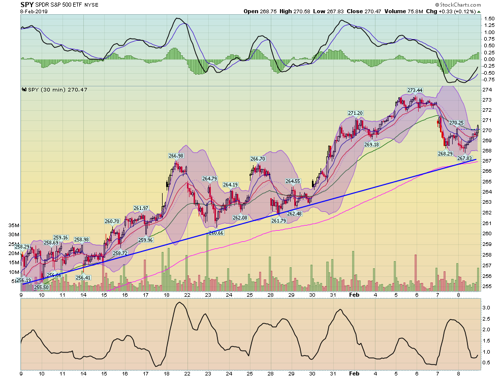 SPY 30 Min Chart