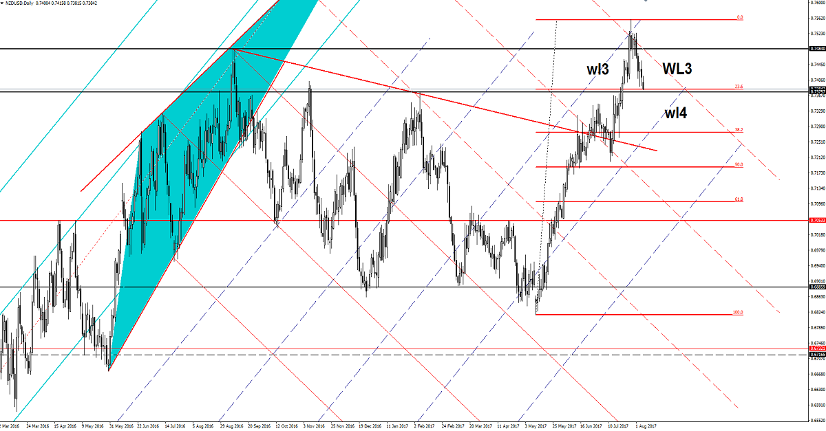 NZD/USD Daily Chart