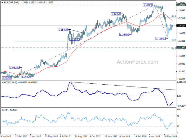 EUR/CHF Daily Chart