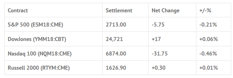 Index Futures