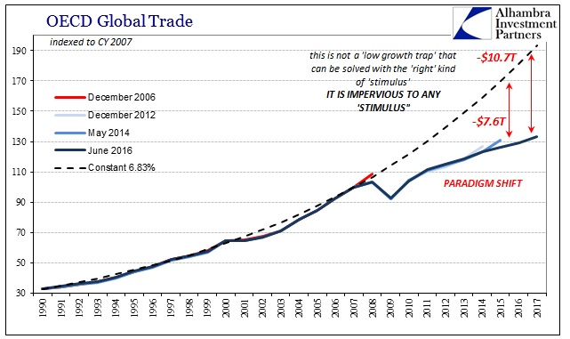 OECD Trillions Chart