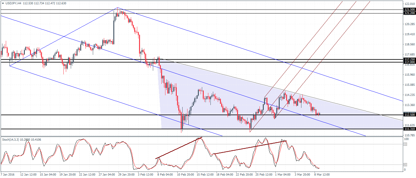 USD/JPY H4 Chart