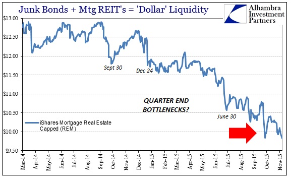 Junk Bonds and Mtg REITs