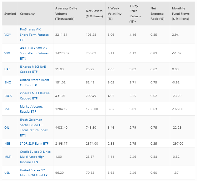 Top-10 Non-Leveraged Gainers
