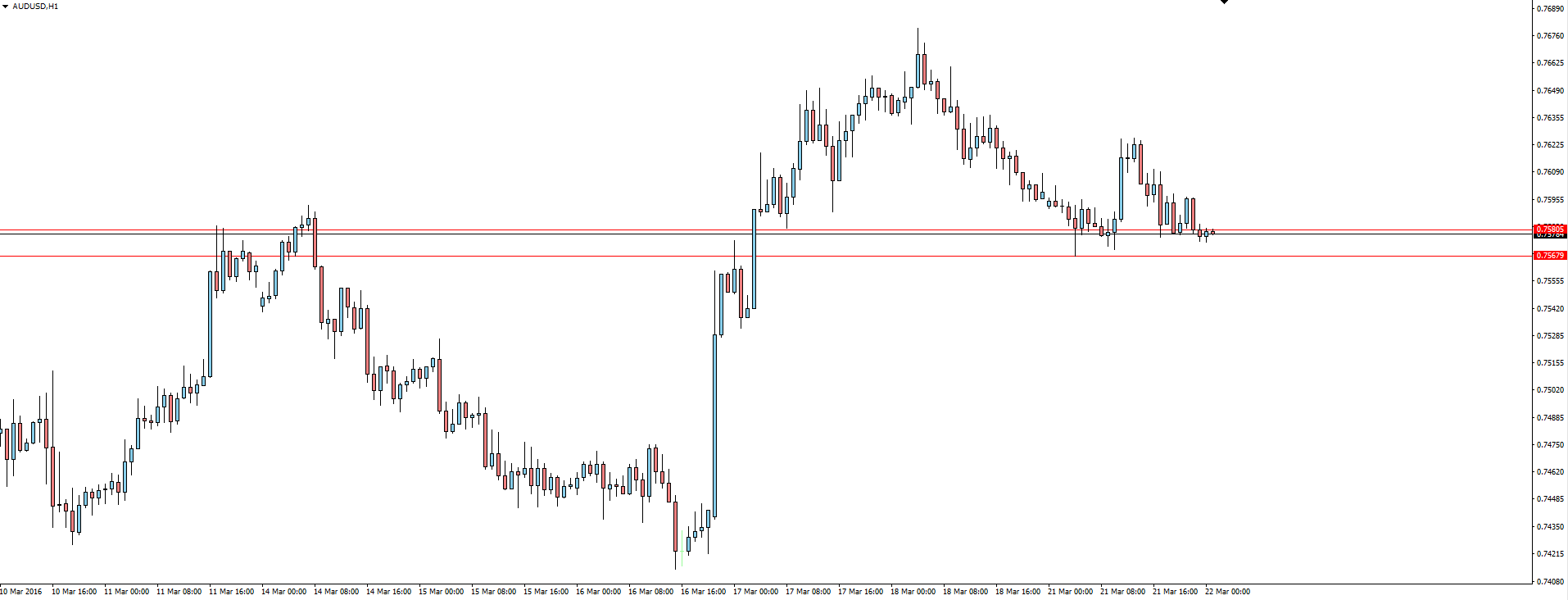 AUD/USD Hourly Chart