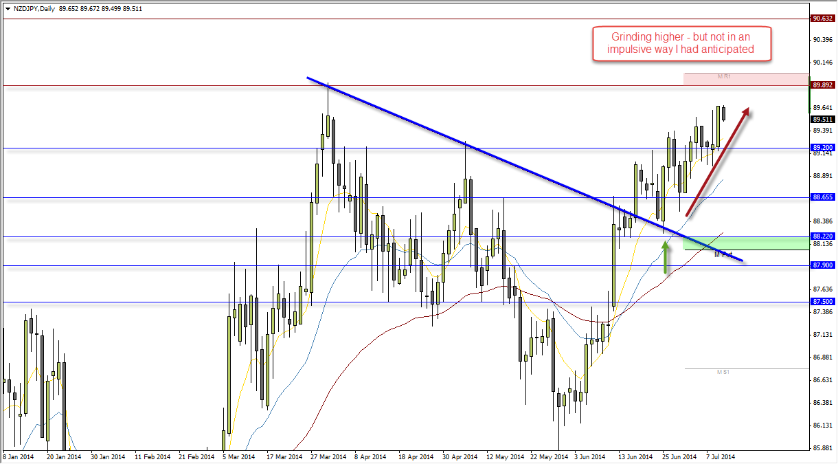 NZD/JPY Daily Chart