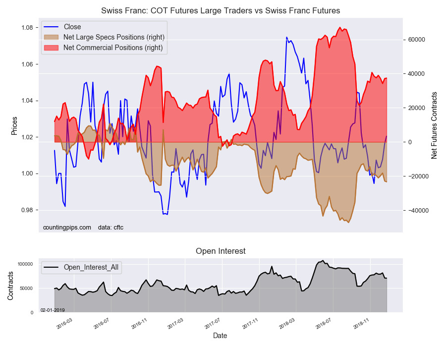 COT Futures Large Traders Vs Swiss Franch Futures