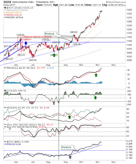 SOX Daily Chart