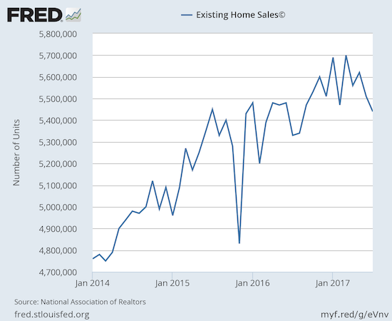 Existing Home Sales 